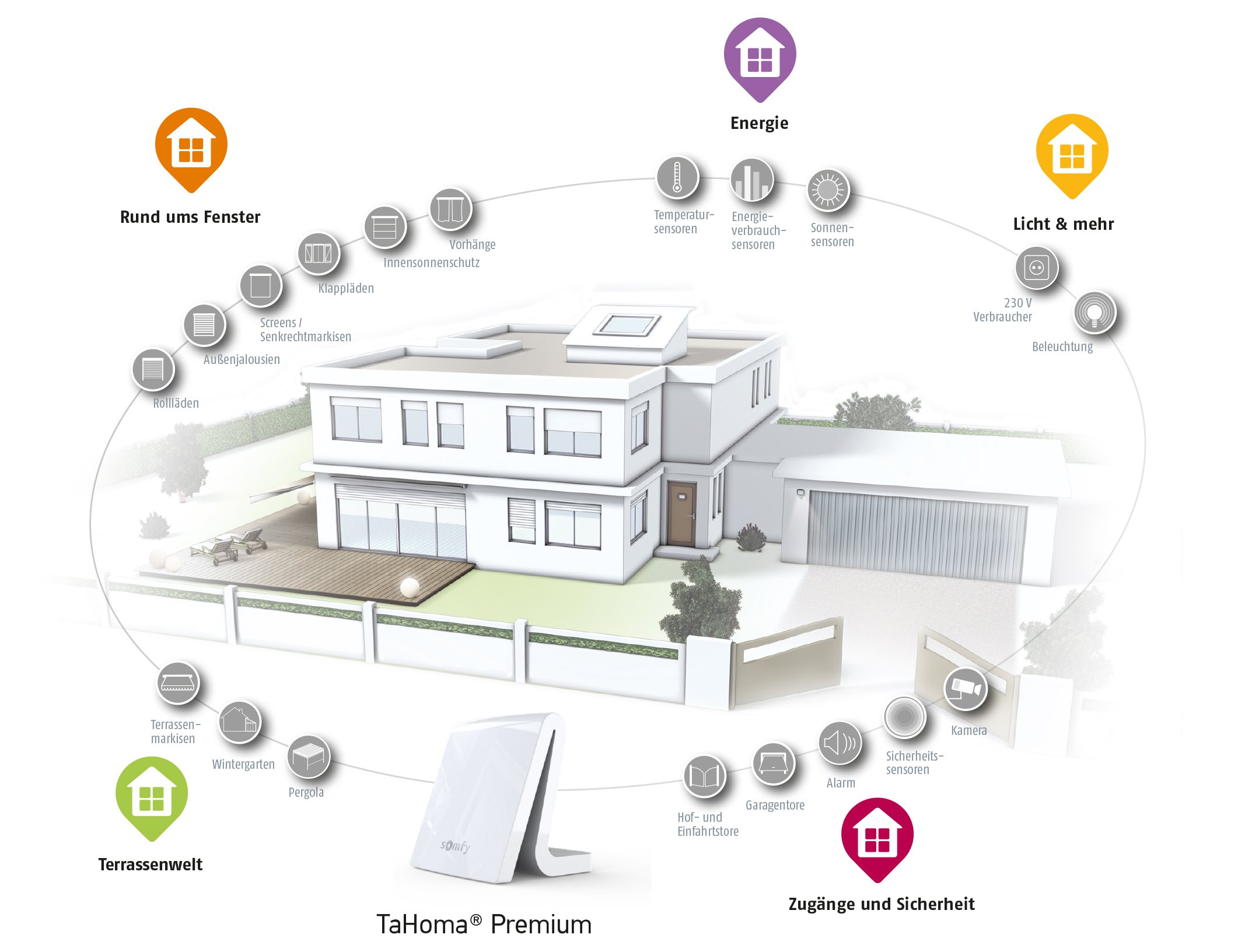 Somfy Smart Home