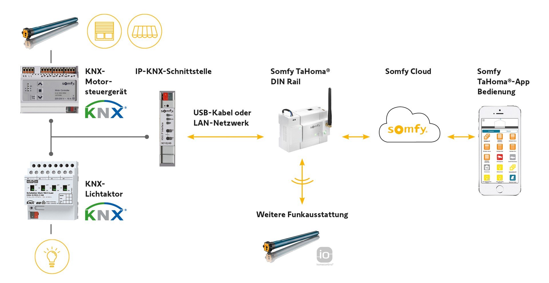 Somfy Präsentiert TaHoma-KNX-Konfigurator